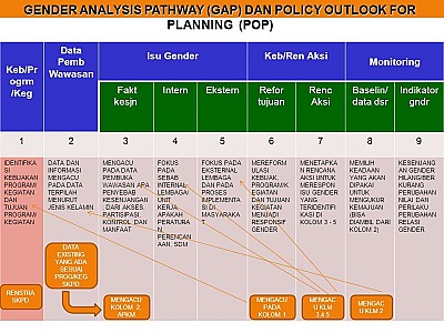 GENDER ANALYSYS PATHWAY - GAP DPUPR KABUPATEN SOLOK TAHUN 2023